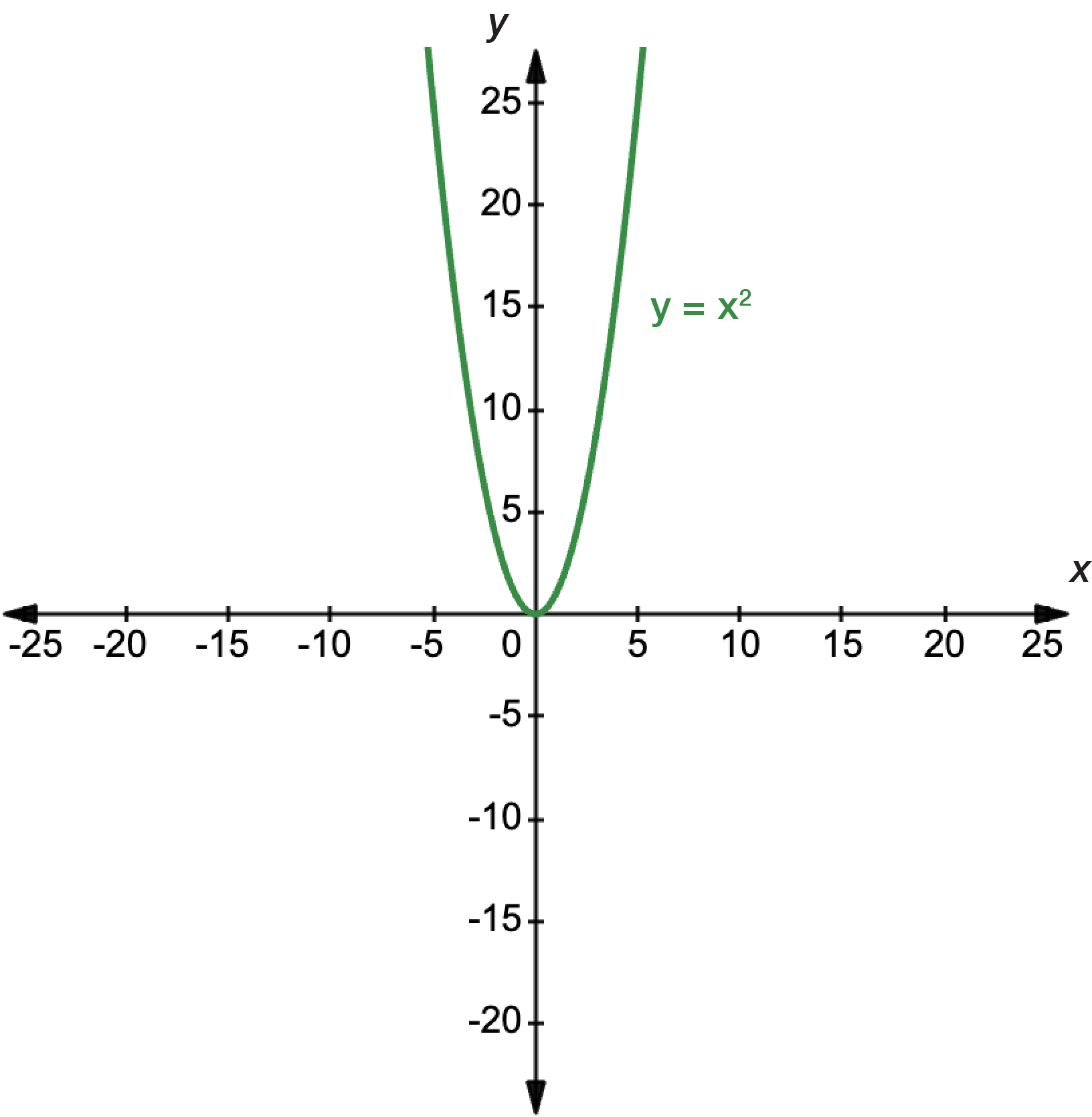 Graph of y equals x squared shown in green